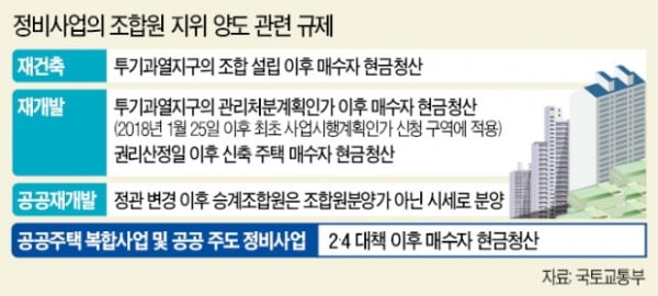 개발지역 들어가면 현금청산…"서울 222곳 피해 집 사란 말이냐"