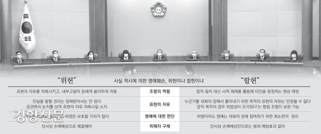 [속보]헌재, 사실적시 명예훼손죄 ‘합헌’ 결정