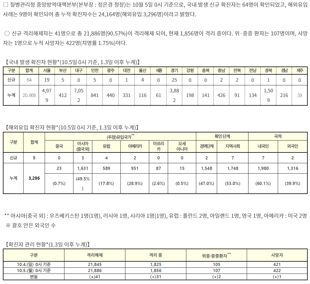 코로나19_10월_05일.png