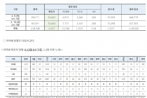 4월 10일 0시, 국내 코로나19 전일 이후 추가 확진자 27명 발생 총 10,450명