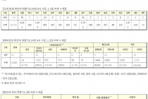 9월 24일 0시, 국내 코로나19 전일 이후 추가 확진자 125명 발생 총 23,341명