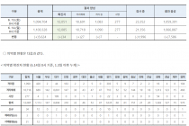 6월 14일 0시, 국내 코로나19 전일 이후 추가 확진자 34명 발생 총 12,085명