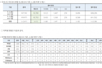 5월 3일 0시, 국내 코로나19 전일 이후 추가 확진자 13명 발생 총 10,793명