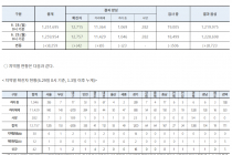 6월 29일 0시, 국내 코로나19 전일 이후 추가 확진자 42명 발생 총 12,757명