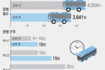 서울 시내버스 야간 9시 이후 운행 감축 오늘부터 다음달 6일 까지