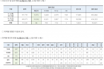 4월 3일 0시, 국내 코로나19 전일 이후 추가 확진자 86명 발생 총 10,062명