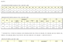 9월 10일 0시, 국내 코로나19 전일 이후 추가 확진자 155명 발생 총 21,743명