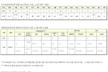 9월 17일 0시, 국내 코로나19 전일 이후 추가 확진자 153명 발생 총 22,657명