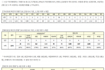 10월 23일 0시, 국내 코로나19 전일 이후 추가 확진자 155명 발생 총 25,698명