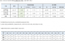 26일 16시, 국내 코로나19 09시 이후 추가 확진자 115명 발생 총 1,261명