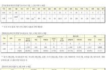 9월 4일 0시, 국내 코로나19 전일 이후 추가 확진자 198명 발생 총 20,842명