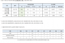 24일 09시 국내 코로나19 전일 이후 추가 확진자 161명 발생 총 763명