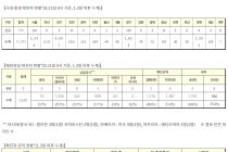 8월 21일 0시, 국내 코로나19 전일 이후 추가 확진자 324명 발생 총 16,670명