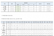 7월 4일 0시, 국내 코로나19 전일 이후 추가 확진자 63명 발생 총 13,030명