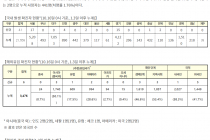 10월 16일 0시, 국내 코로나19 전일 이후 추가 확진자 47명 발생 총 25,035명