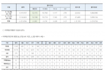 6월 17일 0시, 국내 코로나19 전일 이후 추가 확진자 43명 발생 총 12,198명