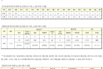 8월 25일 0시, 국내 코로나19 전일 이후 추가 확진자 280명 발생 총 17,945명