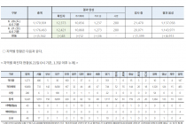 6월 21일 0시, 국내 코로나19 전일 이후 추가 확진자 48명 발생 총 12,421명