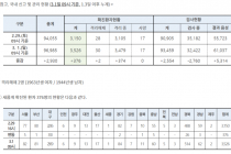 3월 1일 09시, 국내 코로나19 전일 이후 추가 확진자 376명 발생 총 3,526명