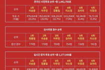 JTBC 싱어게인 TOP6 최종투표수 공개