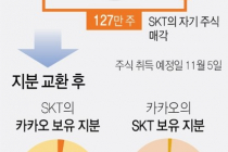 SKT-카카오 손잡았다…3천억 규모 지분 맞교환