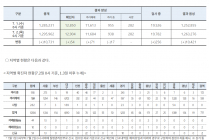 7월 2일 0시, 국내 코로나19 전일 이후 추가 확진자 54명 발생 총 12,904명