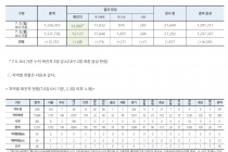 7월 6일 0시, 국내 코로나19 전일 이후 추가 확진자 48명 발생 총 13,137명