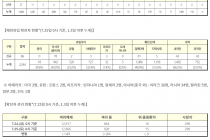 7월 25일 0시, 국내 코로나19 전일 이후 추가 확진자 113명 발생 총 14,092명