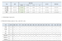 4월 4일 0시, 국내 코로나19 전일 이후 추가 확진자 94명 발생 총 10,156명