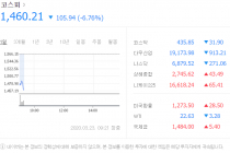 미국 코로나19 지원법안 부결로 인해 주식시장 급락하네요.