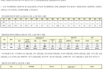 11월 6일 0시, 국내 코로나19 전일 이후 추가 확진자 145명 발생 총 27,195명