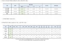 3월 28일 0시, 국내 코로나19 전일 이후 추가 확진자 146명 발생 총 9,478명