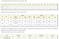 7월 31일 0시, 국내 코로나19 전일 이후 추가 확진자 36명 발생 총 14,305명