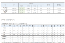 7월 18일 0시, 국내 코로나19 전일 이후 추가 확진자 39명 발생 총 13,711명