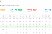 11월 9일 0시, 국내 코로나19 전일 이후 추가 확진자 126명 발생 총 27,553명