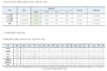 7월 10일 0시, 국내 코로나19 전일 이후 추가 확진자 45명 발생 총 13,338명