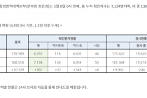 3월 8일 0시, 국내 코로나19 전일 이후 추가 확진자 367명 발생 총 7,134명