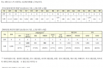 10월 6일 0시, 국내 코로나19 전일 이후 추가 확진자 75명 발생 총 24,239명