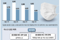 마스크 공급과잉…"수출금지 해제 해달라"