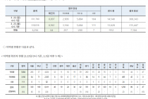 3월 23일 0시, 국내 코로나19 전일 이후 추가 확진자 64명 발생 총 8,961명