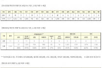 9월 14일 0시, 국내 코로나19 전일 이후 추가 확진자 109명 발생 총 22,285명