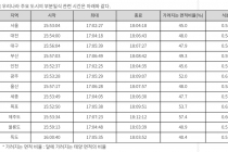 지역별 부분일식 관측 시간 (한국 천문 연구원)