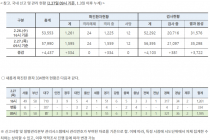 27일 09시, 국내 코로나19 전일 이후 추가 확진자 334명 발생 총 1,595명