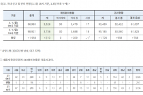 3월 1일 16시, 국내 코로나19 09시 이후 추가 확진자 210명 발생 총 3,736명