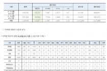 4월 14일 0시, 국내 코로나19 전일 이후 추가 확진자 27명 발생 총 10,564명