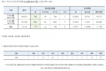 24일 16시, 국내 코로나19 09시 이후 추가 확진자 70명 발생 총 833명