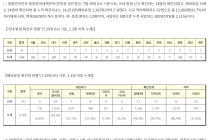 7월 29일 0시, 국내 코로나19 전일 이후 추가 확진자 48명 발생 총 14,251명