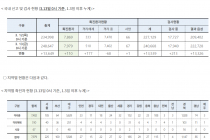 3월 13일 0시, 국내 코로나19 전일 이후 추가 확진자 110명 발생 총 7,979명