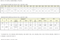 10월 27일 0시, 국내 코로나19 전일 이후 추가 확진자 88명 발생 총 26,043명