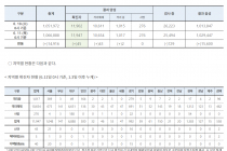 6월 11일 0시, 국내 코로나19 전일 이후 추가 확진자 45명 발생 총 11,947명